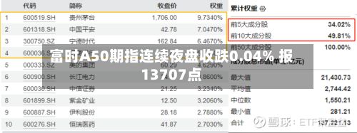 富时A50期指连续夜盘收跌0.04% 报13707点-第2张图片