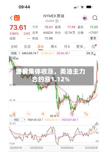 世界油价集体收涨，美油主力合约涨1.12%