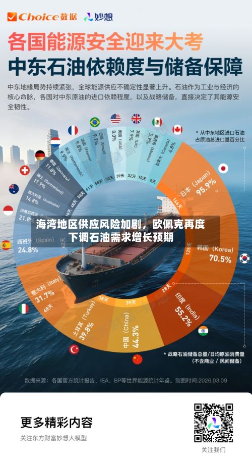 海湾地区供应风险加剧，欧佩克再度下调石油需求增长预期