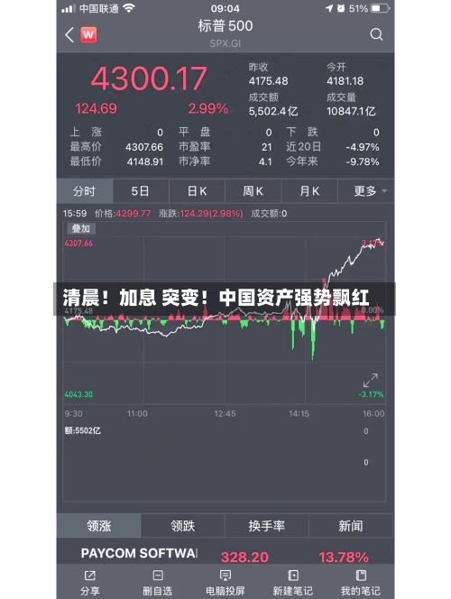 清晨！加息 突变！中国资产强势飘红