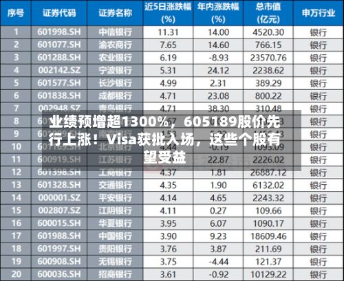 业绩预增超1300%，605189股价先行上涨！Visa获批入场，这些个股有望受益