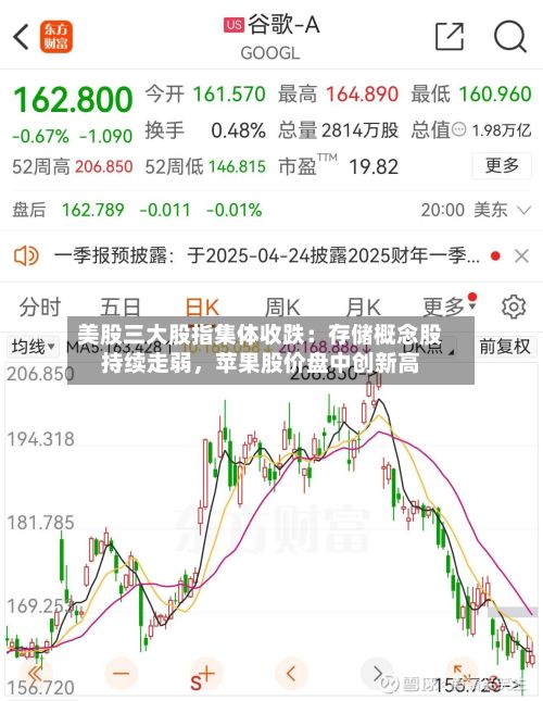 美股三大股指集体收跌：存储概念股持续走弱，苹果股价盘中创新高