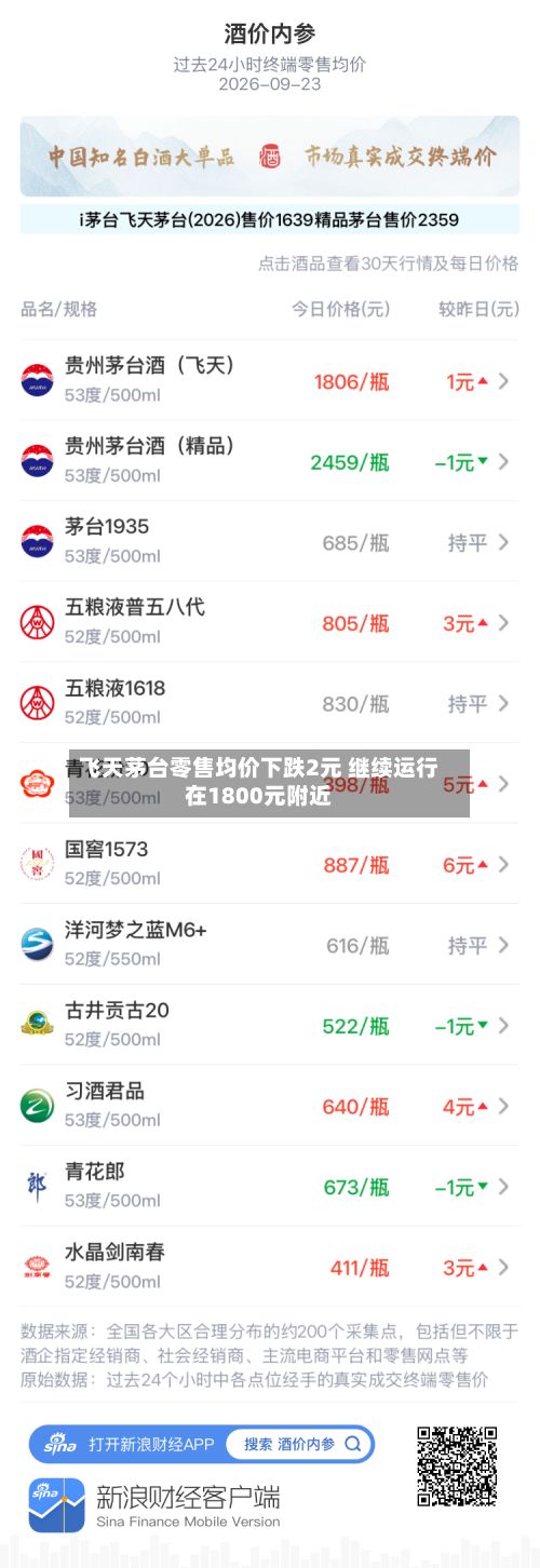 飞天茅台零售均价下跌2元 继续运行在1800元附近-第2张图片