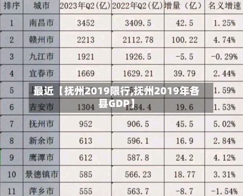 最近【抚州2019限行,抚州2019年各县GDP】