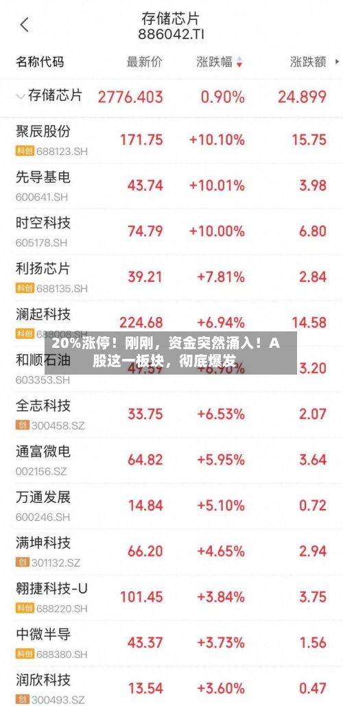 20%涨停！刚刚，资金突然涌入！A股这一板块，彻底爆发-第2张图片