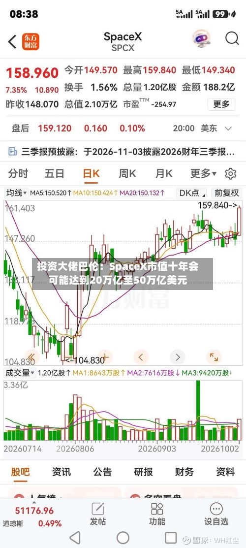 投资大佬巴伦：SpaceX市值十年会可能达到20万亿至50万亿美元