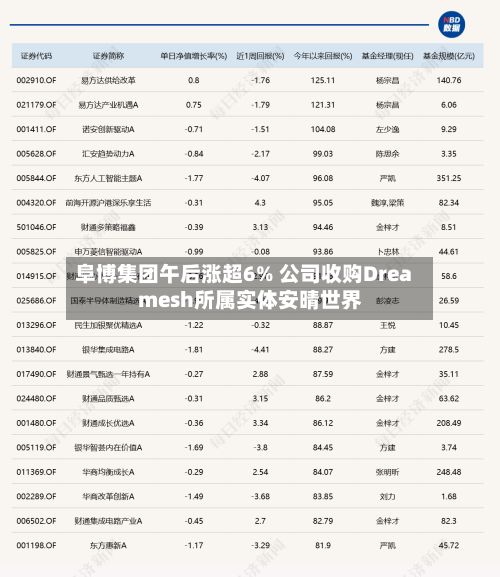 阜博集团午后涨超6% 公司收购Dreamesh所属实体安晴世界
-第2张图片