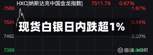 现货白银日内跌超1%