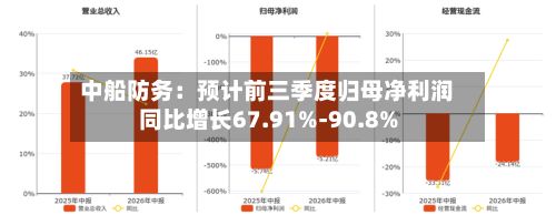 中船防务：预计前三季度归母净利润同比增长67.91%-90.8%-第2张图片