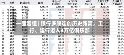一图看懂 | 银行多股连创历史新高，工行、建行迈入3万亿俱乐部