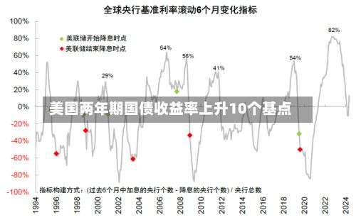 美国两年期国债收益率上升10个基点-第2张图片