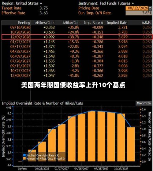 美国两年期国债收益率上升10个基点-第1张图片