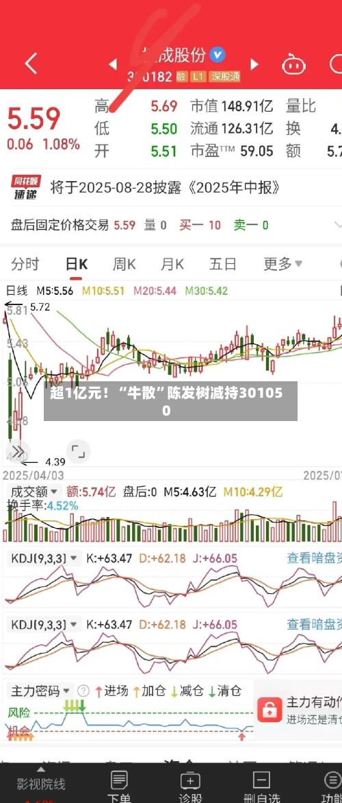 超1亿元！“牛散”陈发树减持301050-第2张图片