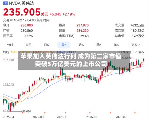 苹果加入英伟达行列 成为第二家市值突破5万亿美元的上市公司-第2张图片