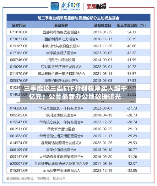 三季度这三类ETF分别获净买入超千亿元；公募最新办公地数据曝光