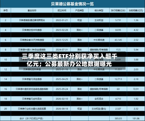 三季度这三类ETF分别获净买入超千亿元;公募最新办公地数据曝光-第3张图片