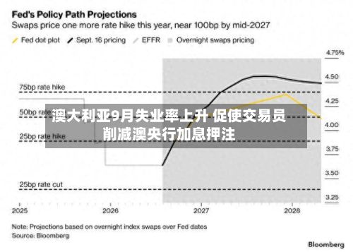澳大利亚9月失业率上升 促使交易员削减澳央行加息押注-第2张图片