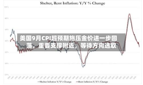 美国9月CPI超预期施压金价进一步回落，重要支撑附近，等待方向选取