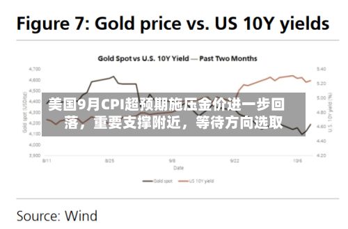 美国9月CPI超预期施压金价进一步回落	，重要支撑附近，等待方向选取-第2张图片