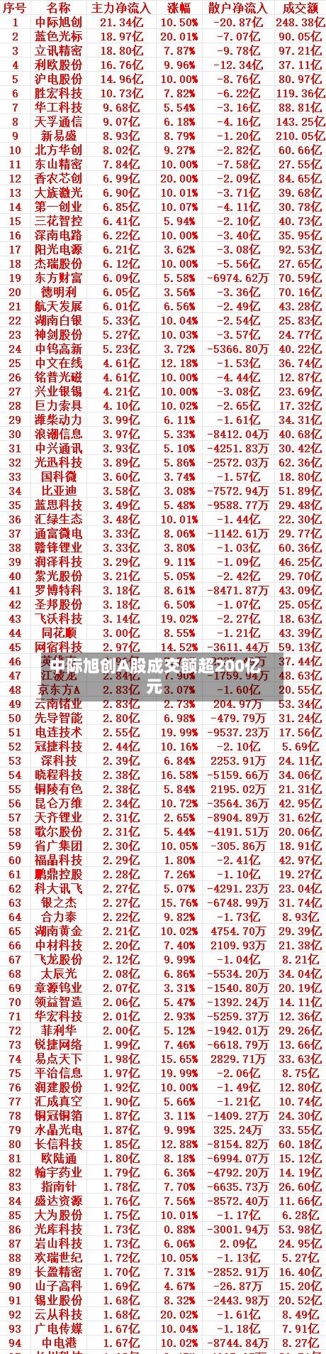 中际旭创A股成交额超200亿元-第2张图片