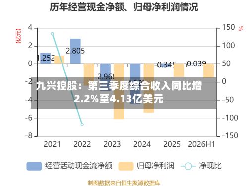 九兴控股：第三季度综合收入同比增2.2%至4.13亿美元