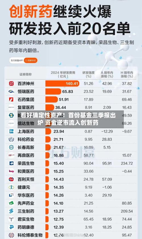 看好确定性资产!首份基金三季报出炉 资金逆市流入创新药-第2张图片
