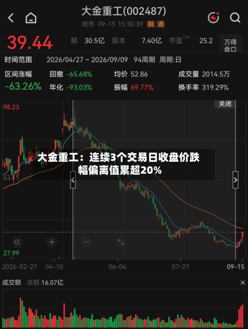 大金重工：连续3个交易日收盘价跌幅偏离值累超20%