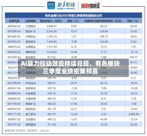AI算力拉动效应持续兑现，有色板块三季度业绩密集预喜-第3张图片