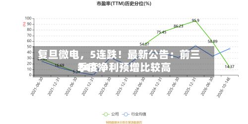 复旦微电，5连跌！最新公告：前三季度净利预增比较高248%