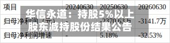华信永道：持股5%以上股东减持股份结果公告-第1张图片