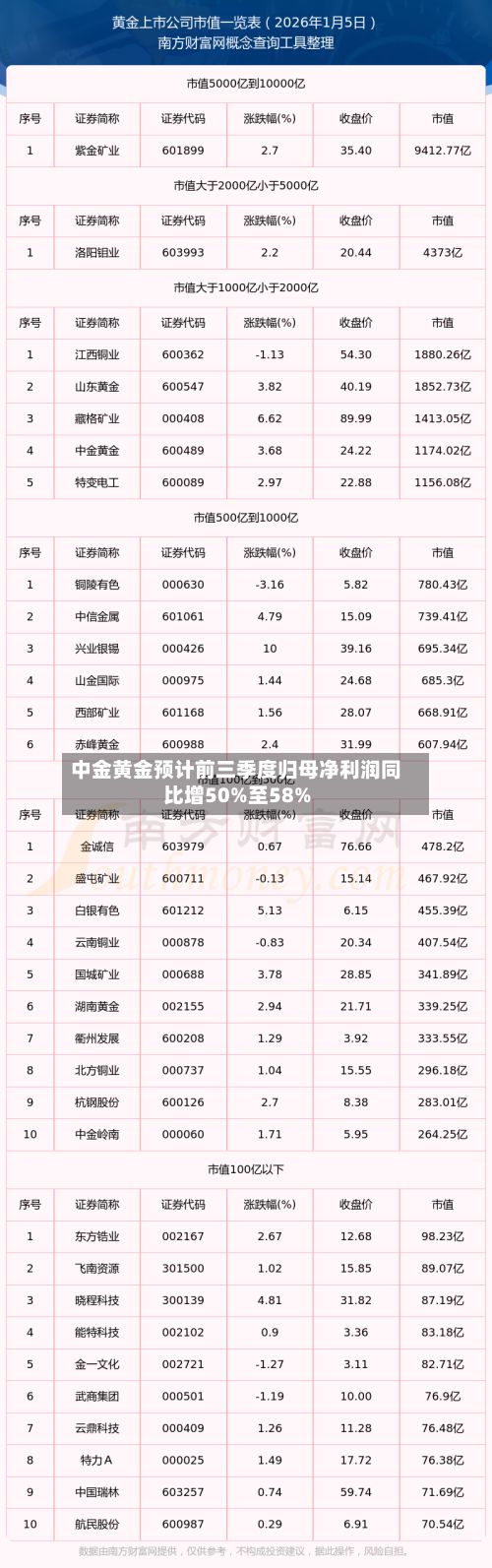 中金黄金预计前三季度归母净利润同比增50%至58%-第3张图片