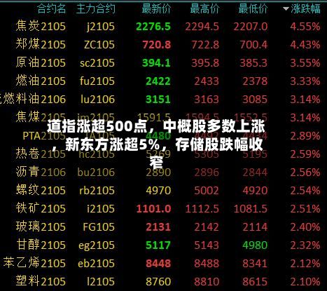 道指涨超500点，中概股多数上涨，新东方涨超5%	，存储股跌幅收窄-第3张图片