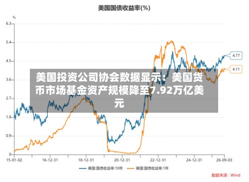 美国投资公司协会数据显示：美国货币市场基金资产规模降至7.92万亿美元-第2张图片