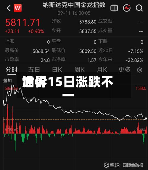 世界油价15日涨跌不一