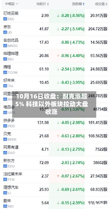 10月16日收盘:耐克涨超5% 科技以外板块拉动大盘收涨-第2张图片