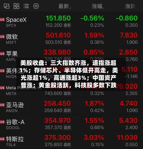 美股收盘：三大指数齐涨	，道指涨超1%；存储芯片、半导体低开高走，美光涨超1%，高通涨超3%；中国资产普涨；黄金股活跃	，科技股多数下跌-第2张图片
