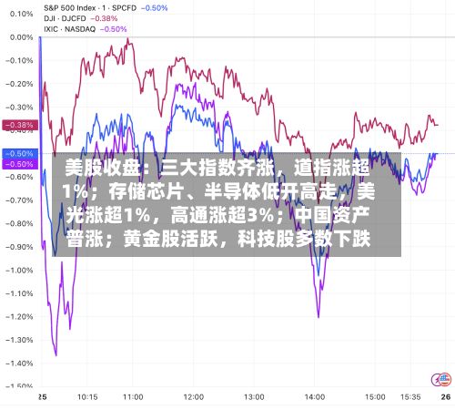 美股收盘：三大指数齐涨，道指涨超1%；存储芯片、半导体低开高走，美光涨超1%，高通涨超3%；中国资产普涨；黄金股活跃，科技股多数下跌