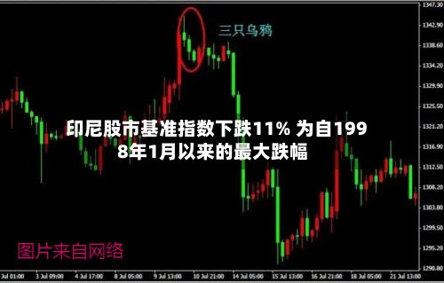 印尼股市基准指数下跌11% 为自1998年1月以来的最大跌幅