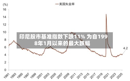 印尼股市基准指数下跌11% 为自1998年1月以来的最大跌幅-第2张图片