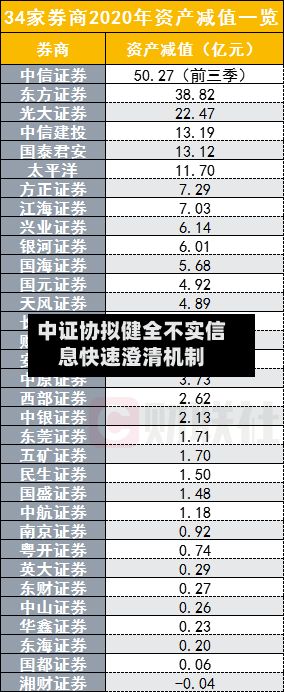 中证协拟健全不实信息快速澄清机制