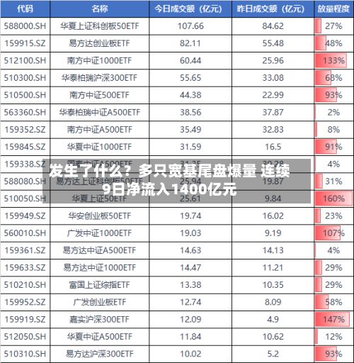 发生了什么?多只宽基尾盘爆量 连续9日净流入1400亿元-第2张图片
