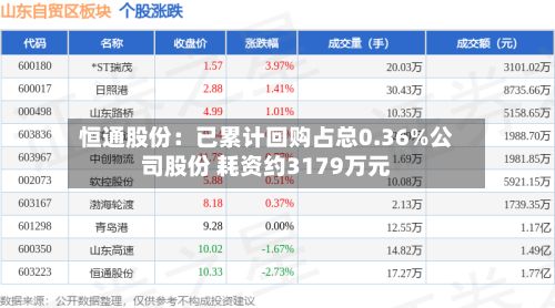 恒通股份:已累计回购占总0.36%公司股份 耗资约3179万元-第1张图片