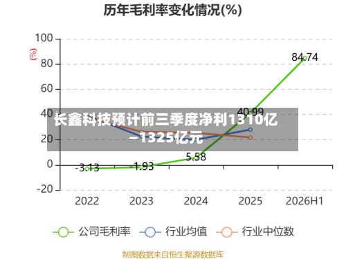 长鑫科技预计前三季度净利1310亿—1325亿元-第3张图片