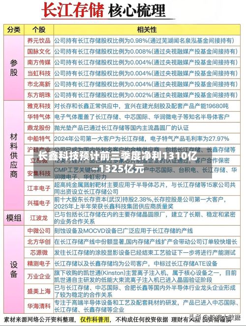 长鑫科技预计前三季度净利1310亿—1325亿元