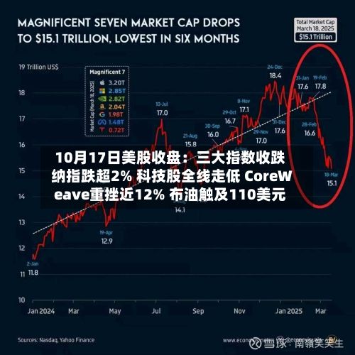 10月17日美股收盘：三大指数收跌 纳指跌超2% 科技股全线走低 CoreWeave重挫近12% 布油触及110美元-第1张图片