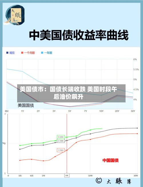 美国债市:国债长端收跌 美国时段午后油价飙升-第2张图片
