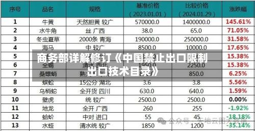 商务部详解修订《中国禁止出口限制出口技术目录》-第2张图片