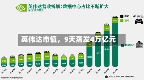 英伟达市值，9天蒸发4万亿元-第2张图片