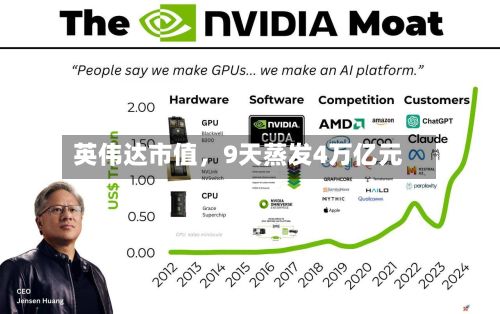 英伟达市值，9天蒸发4万亿元-第1张图片