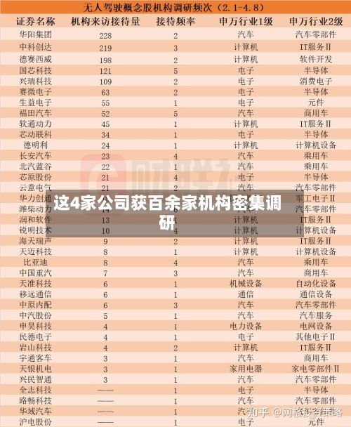 这4家公司获百余家机构密集调研